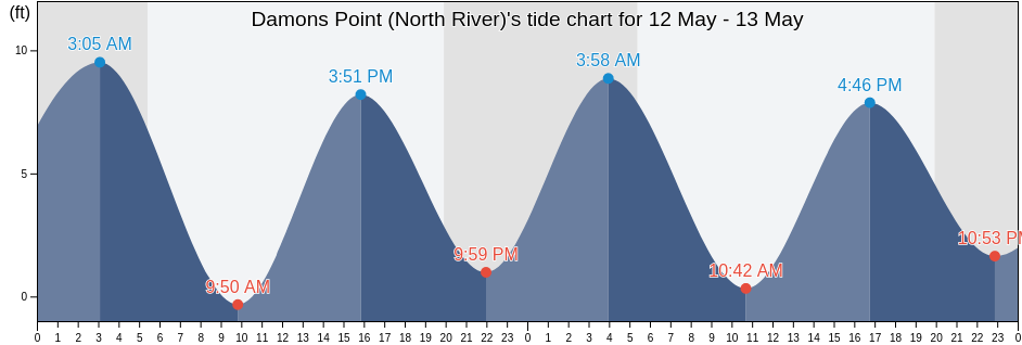 Damons Point (North River), Plymouth County, Massachusetts, United States tide chart