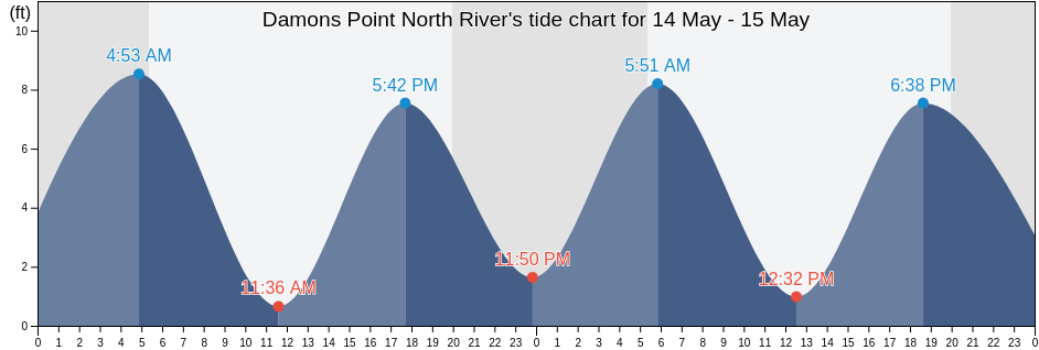 Damons Point North River, Plymouth County, Massachusetts, United States tide chart