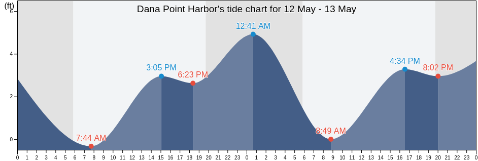 Dana Point Harbor, Orange County, California, United States tide chart