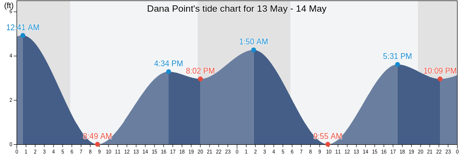 Dana Point, Orange County, California, United States tide chart