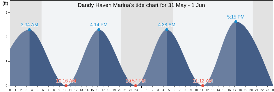Keaton Beach Marina Tide Chart