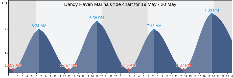 Dandy Haven Marina, City of Hampton, Virginia, United States tide chart