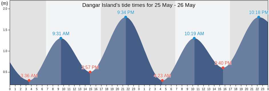 Dangar Island, New South Wales, Australia tide chart