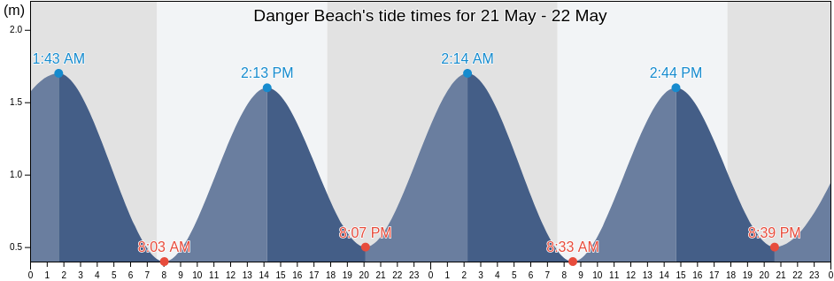 Danger Beach, Western Cape, South Africa tide chart