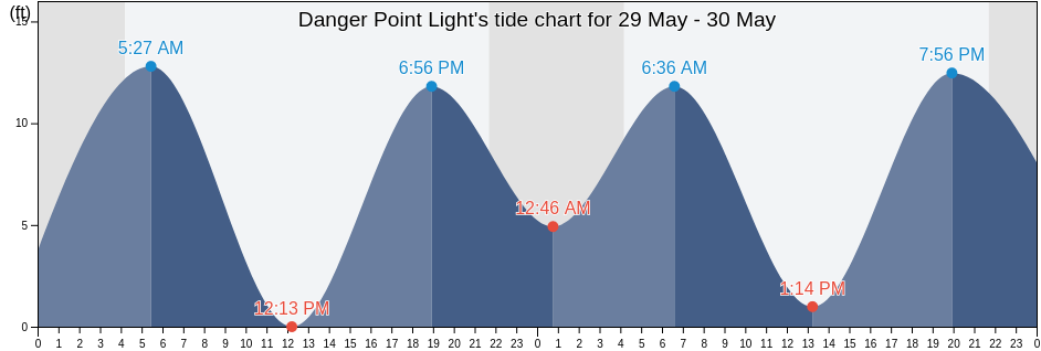 Danger Point Light, Sitka City and Borough, Alaska, United States tide chart