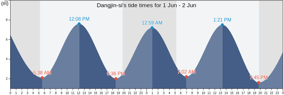 Dangjin-si, Chungcheongnam-do, South Korea tide chart