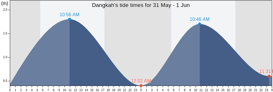 Dangkah, East Java, Indonesia tide chart