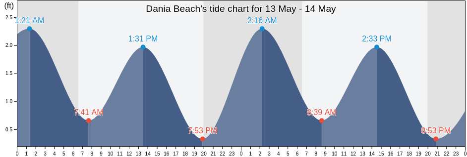 Dania Beach, Broward County, Florida, United States tide chart
