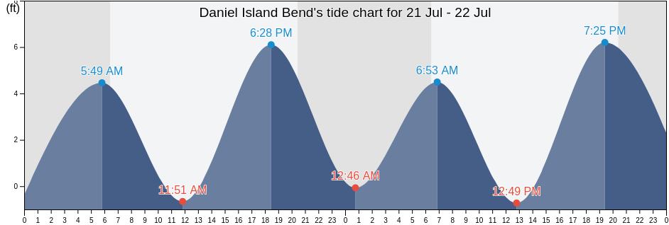 Daniel Island Bend's Tide Charts, Tides for Fishing, High Tide and Low ...