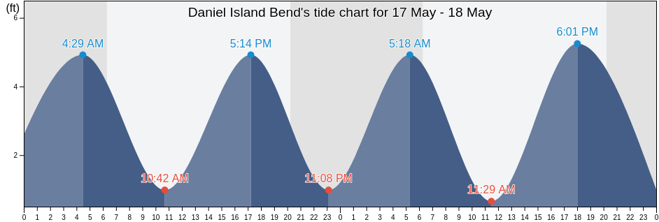 Daniel Island Bend, Charleston County, South Carolina, United States tide chart