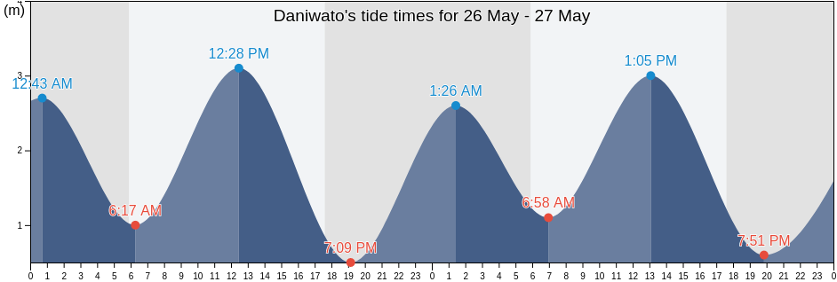 Daniwato, East Nusa Tenggara, Indonesia tide chart