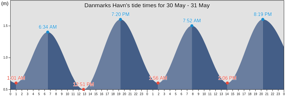 Danmarks Havn, Spitsbergen, Svalbard, Svalbard and Jan Mayen tide chart