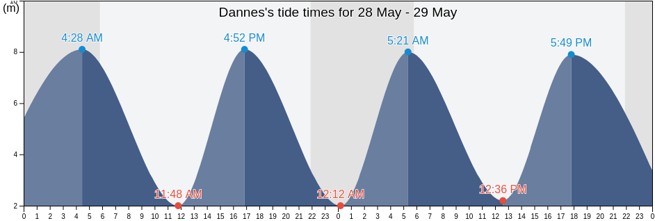 Dannes, Pas-de-Calais, Hauts-de-France, France tide chart