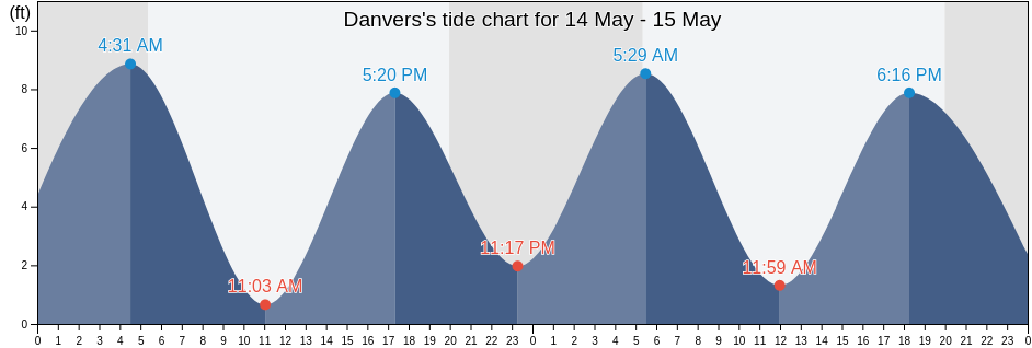 Danvers, Essex County, Massachusetts, United States tide chart