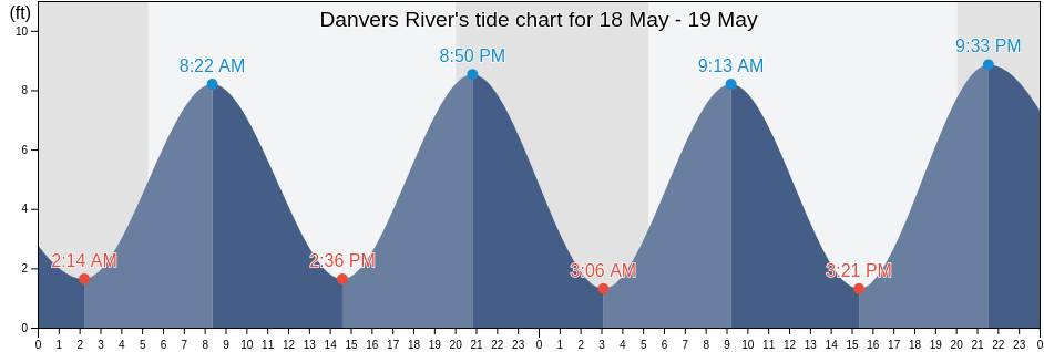 Danvers River, Essex County, Massachusetts, United States tide chart