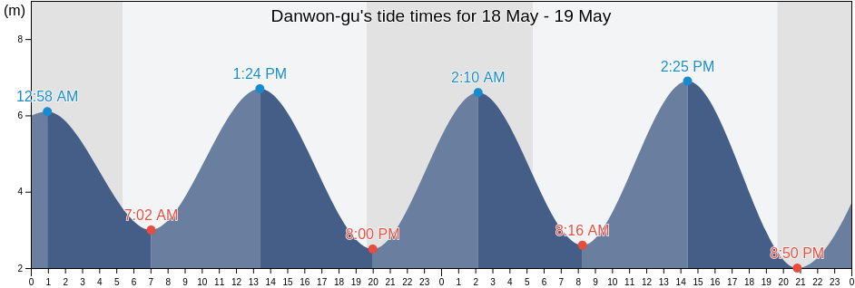 Danwon-gu, Ansan-si, Gyeonggi-do, South Korea tide chart