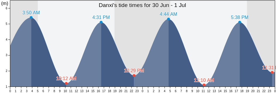 Danxi, Zhejiang, China tide chart