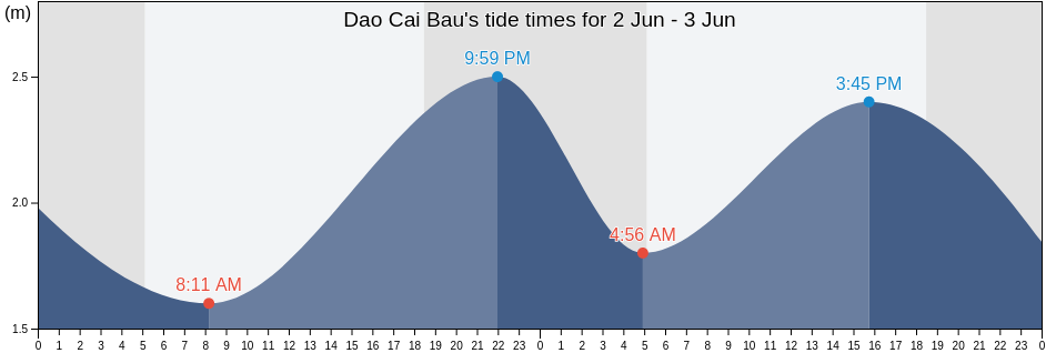 Dao Cai Bau, Quang Ninh, Vietnam tide chart