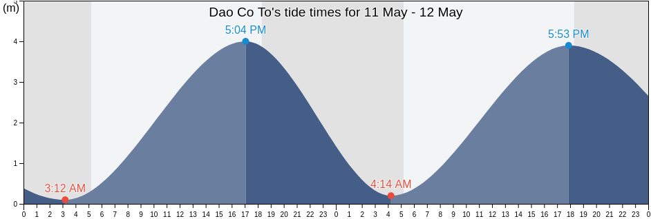 Dao Co To, Quang Ninh, Vietnam tide chart