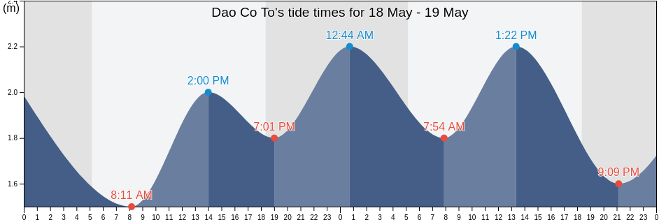 Dao Co To, Quang Ninh, Vietnam tide chart