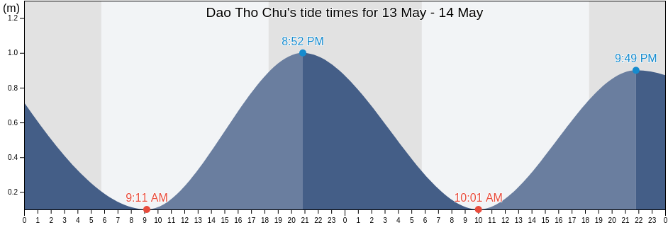 Dao Tho Chu, Kien Giang, Vietnam tide chart