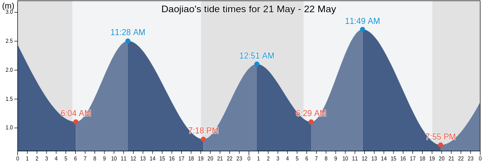Daojiao, Guangdong, China tide chart