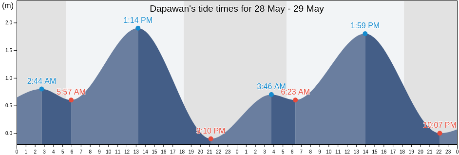 Dapawan, Province of Romblon, Mimaropa, Philippines tide chart