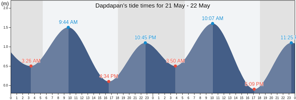 Dapdapan, Province of Capiz, Western Visayas, Philippines tide chart