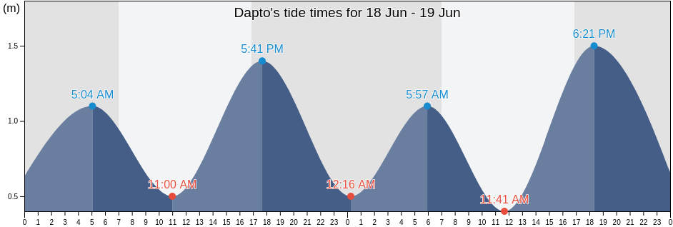 Dapto, Wollongong, New South Wales, Australia tide chart