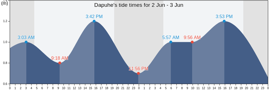 Dapuhe, Hebei, China tide chart