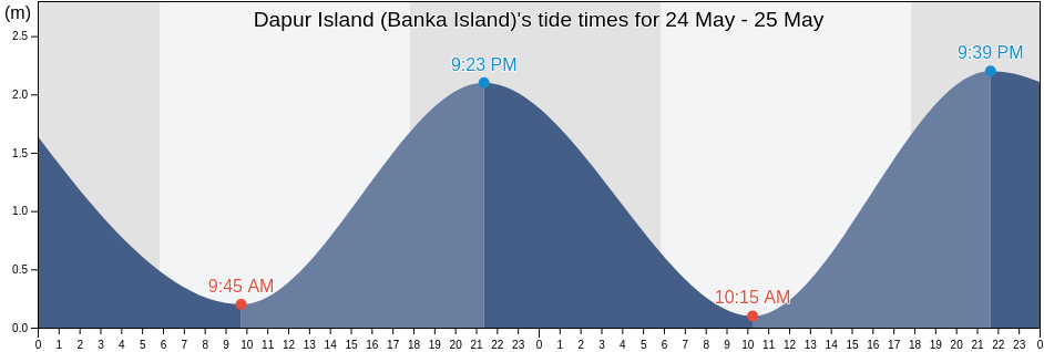 Dapur Island (Banka Island), Kabupaten Bangka Selatan, Bangka-Belitung Islands, Indonesia tide chart