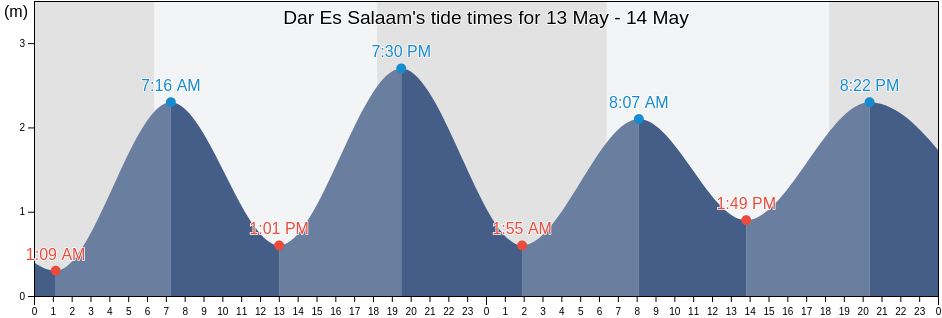Dar Es Salaam, Temeke, Dar es Salaam, Tanzania tide chart