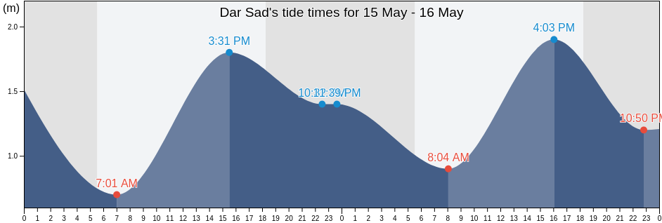 Dar Sad, Aden, Yemen tide chart