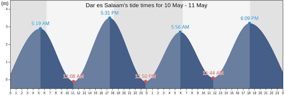 Dar es Salaam, Ilala, Dar es Salaam, Tanzania tide chart