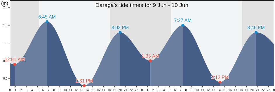 Daraga, Province of Albay, Bicol, Philippines tide chart