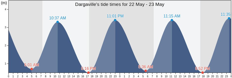 Dargaville, Kaipara District, Northland, New Zealand tide chart