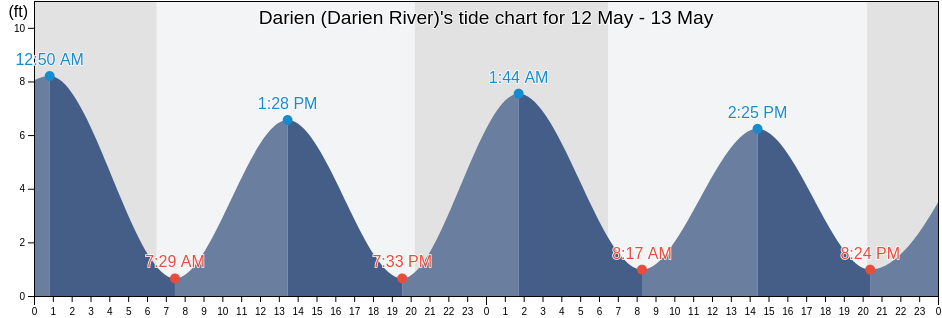 Darien (Darien River), McIntosh County, Georgia, United States tide chart