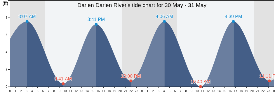 Darien Darien River, McIntosh County, Georgia, United States tide chart