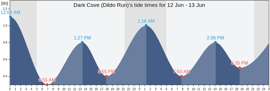 Dark Cove (Dildo Run), Cote-Nord, Quebec, Canada tide chart