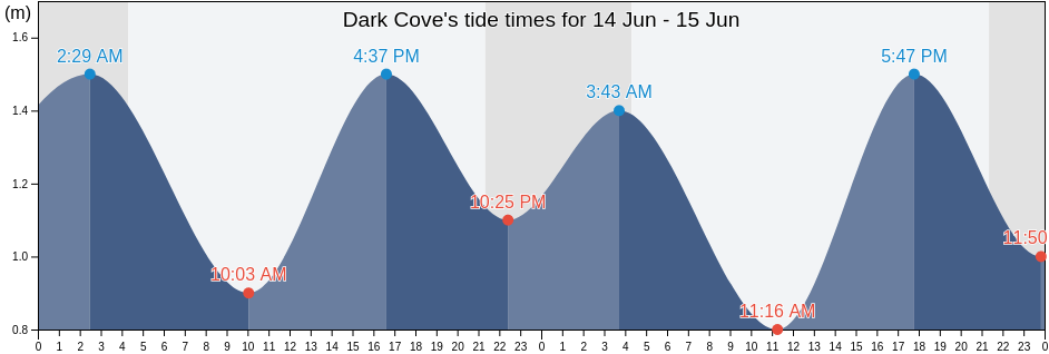 Dark Cove, Cote-Nord, Quebec, Canada tide chart