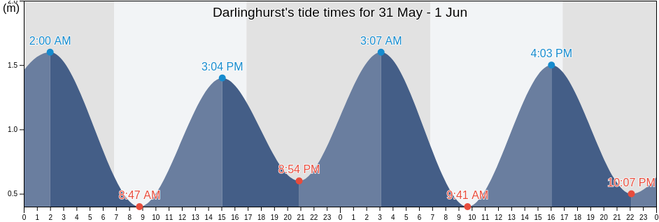 Darlinghurst, City of Sydney, New South Wales, Australia tide chart