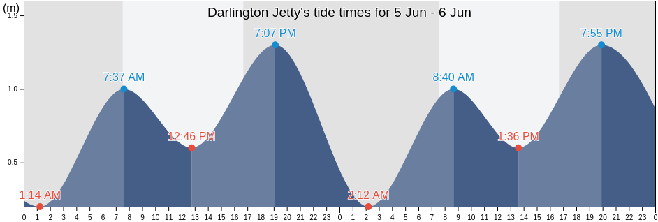 Darlington Jetty, Sorell, Tasmania, Australia tide chart