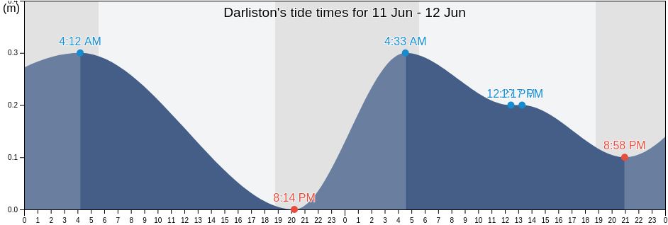 Darliston, Darliston, Westmoreland, Jamaica tide chart
