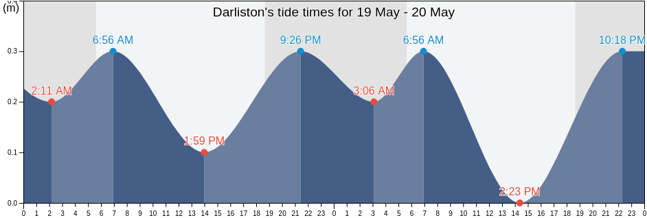 Darliston, Westmoreland, Jamaica tide chart