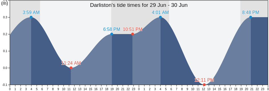 Darliston, Westmoreland, Jamaica tide chart