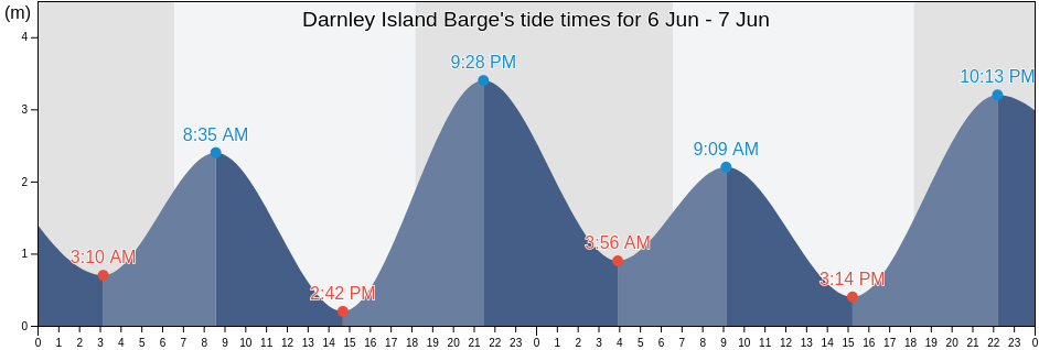 Darnley Island Barge, Torres, Queensland, Australia tide chart