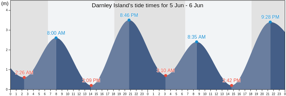 Darnley Island, Torres, Queensland, Australia tide chart