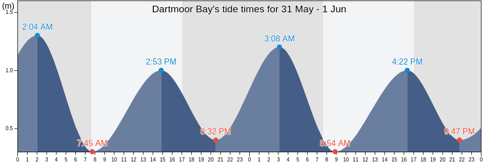 Dartmoor Bay, Marlborough, New Zealand tide chart