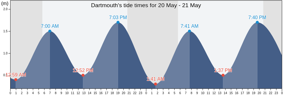 Dartmouth, Nova Scotia, Canada tide chart