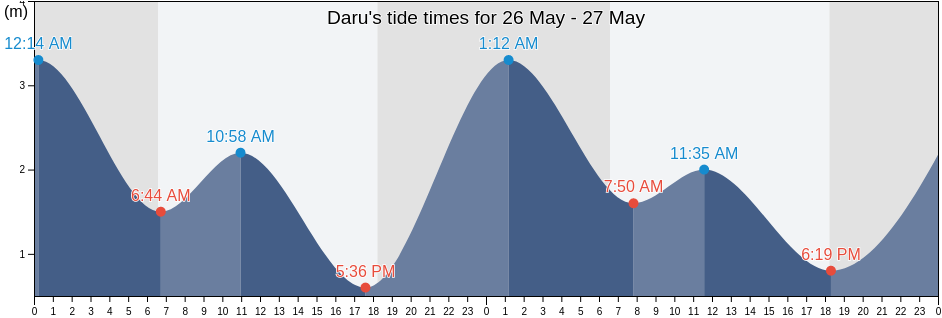 Daru, South Fly, Western Province, Papua New Guinea tide chart